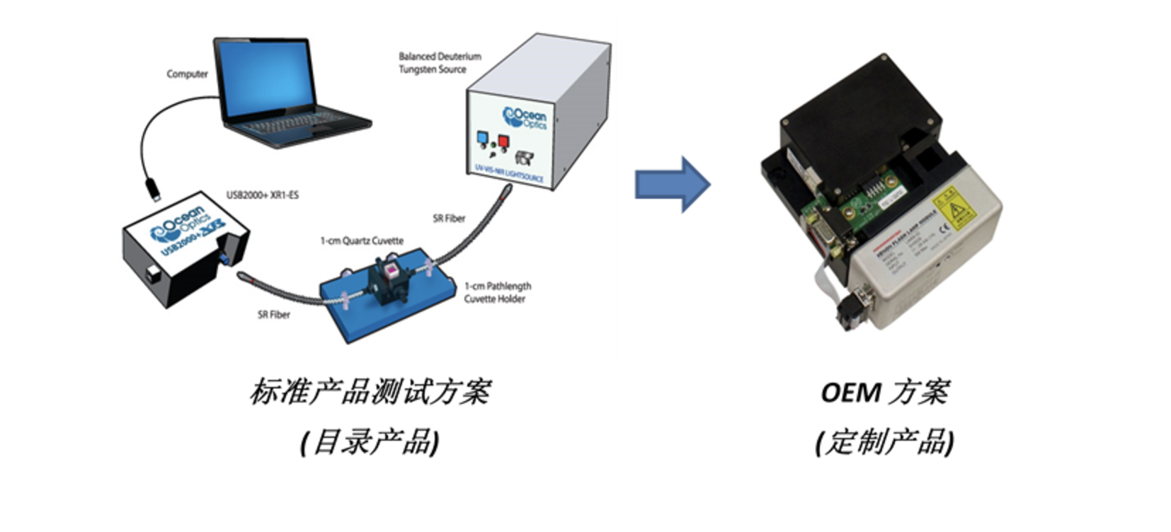 标准产品测试方案与OEM方案实现的进化关系示例